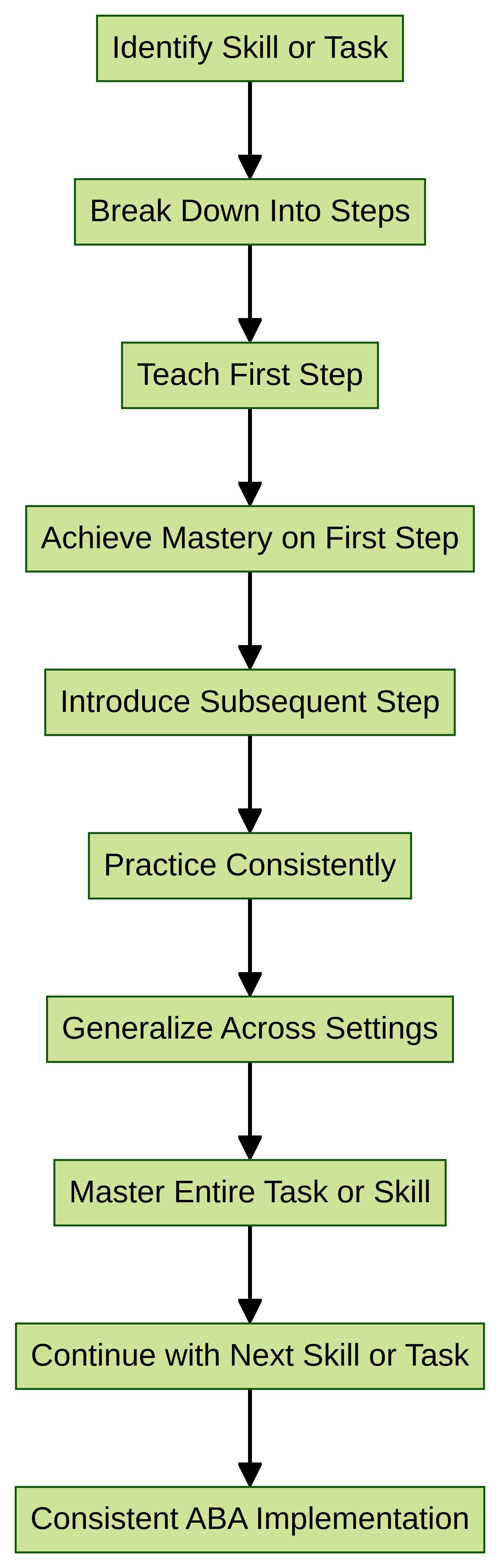 Flowchart: Forward Chaining Process in Applied Behavior Analysis (ABA) Flowchart: Forward Chaining Process in Applied Behavior Analysis (ABA)