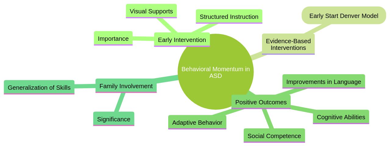 Understanding the Impact of Behavioral Momentum on Children with Autism Spectrum Disorder (ASD) Understanding the Impact of Behavioral Momentum on Children with Autism Spectrum Disorder (ASD)