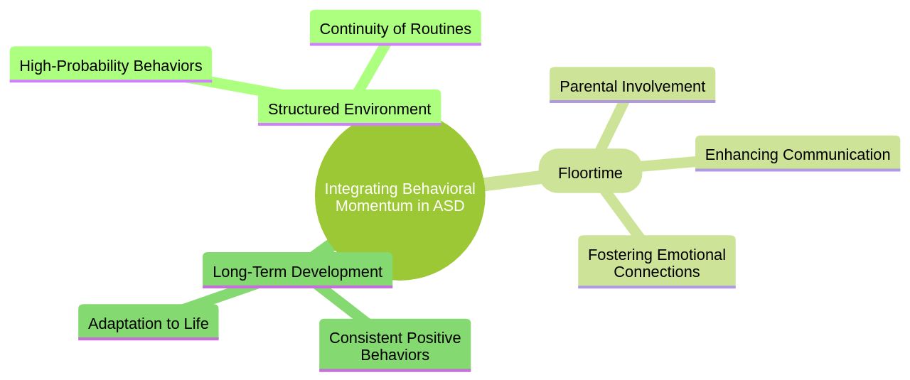The Mind Map: Integrating Behavioral Momentum in the Lives of Children with Autism Spectrum Disorder The Mind Map: Integrating Behavioral Momentum in the Lives of Children with Autism Spectrum Disorder
