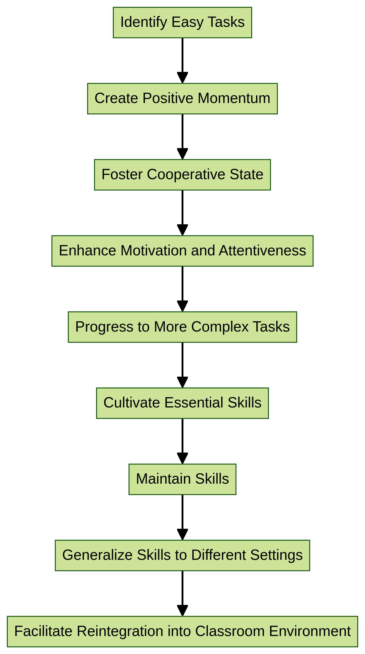 Flowchart: High-probability request sequences in ABA therapy Flowchart: High-probability request sequences in ABA therapy