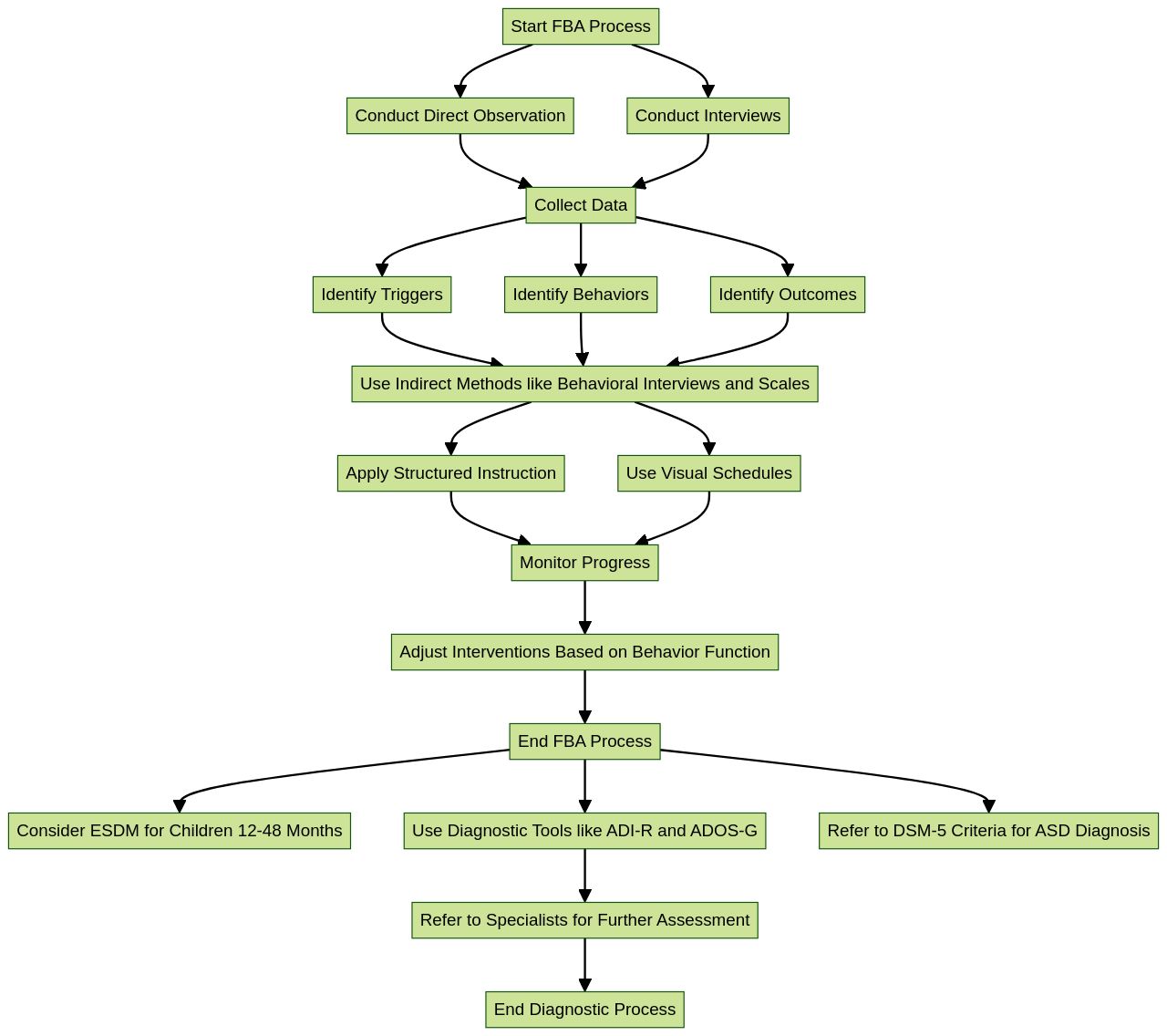 Flowchart: Understanding the Functional Behavior Assessment (FBA) Process Flowchart: Understanding the Functional Behavior Assessment (FBA) Process