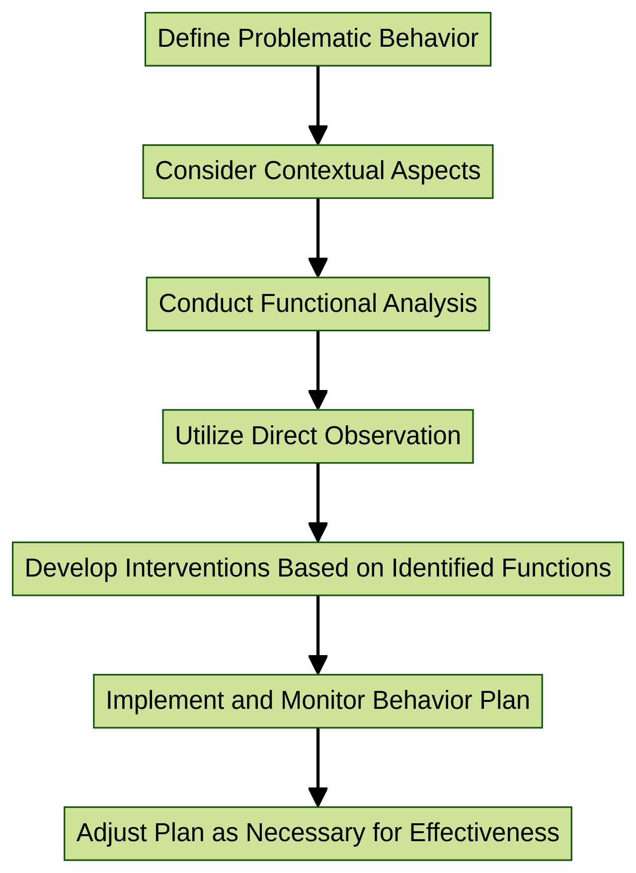 Flowchart: Steps for Conducting a Functional Behavior Assessment (FBA) Flowchart: Steps for Conducting a Functional Behavior Assessment (FBA)