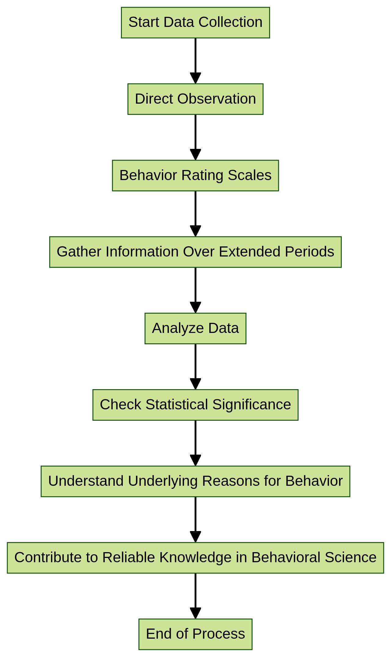 Flowchart: The Meticulous Process of Data Collection Flowchart: The Meticulous Process of Data Collection
