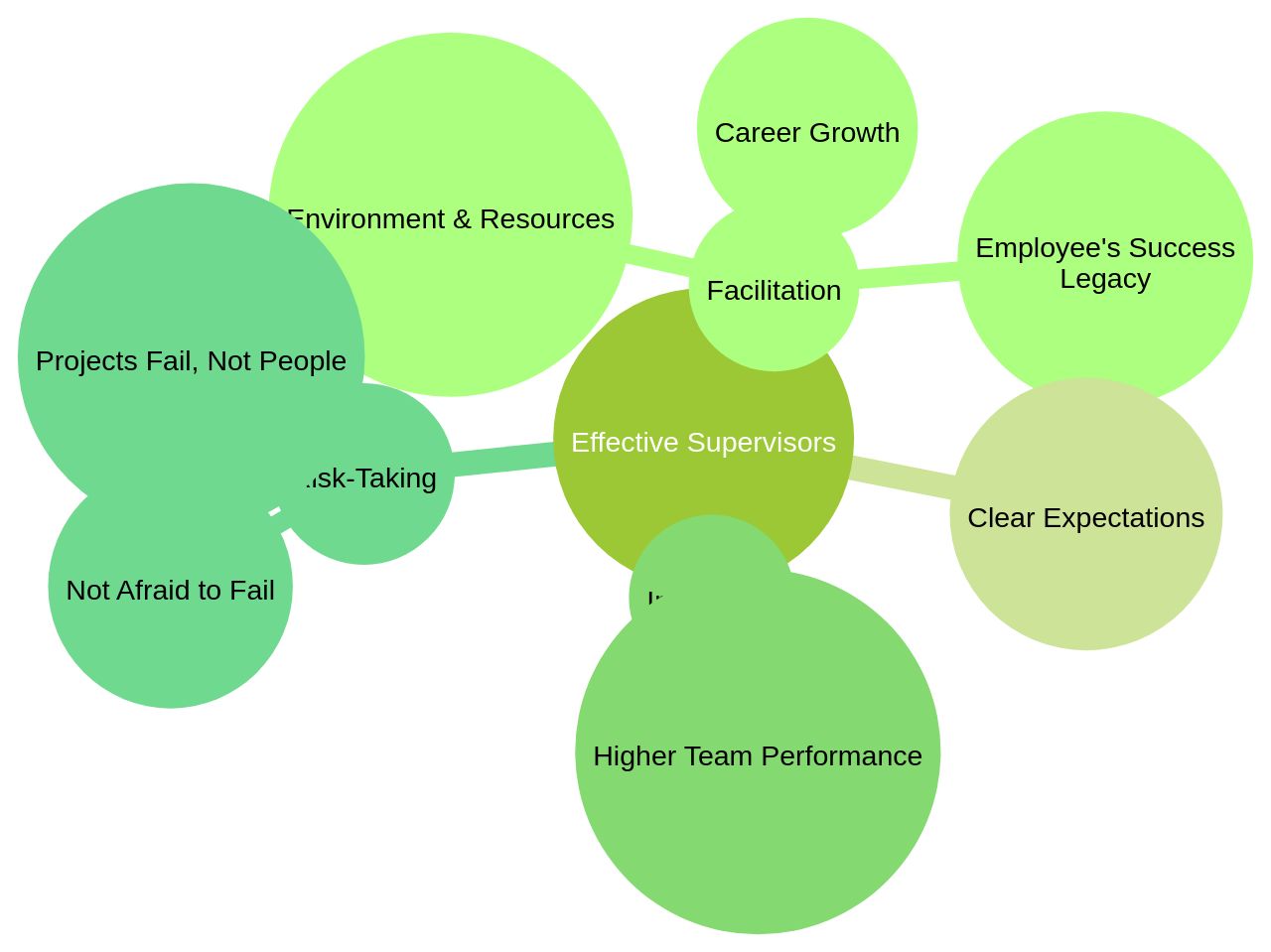 Supervisor Skills and Impact on Team Success Supervisor Skills and Impact on Team Success