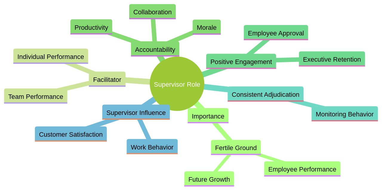 The Role of a Supervisor in Organizational Success The Role of a Supervisor in Organizational Success