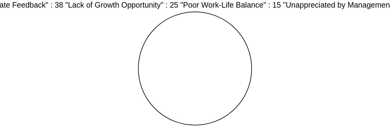 Distribution of Reasons for Considering Leaving Jobs Distribution of Reasons for Considering Leaving Jobs
