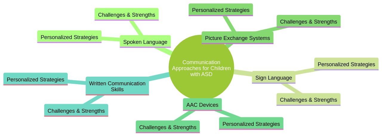 Communication Approaches for Children with ASD Communication Approaches for Children with ASD