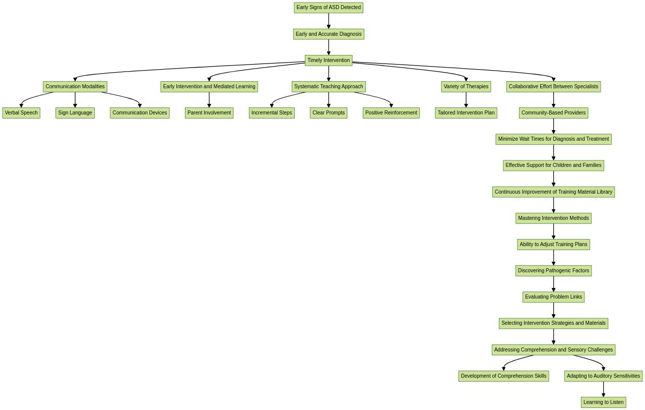 Flowchart: Developing Functional Communication in Children with ASD Flowchart: Developing Functional Communication in Children with ASD