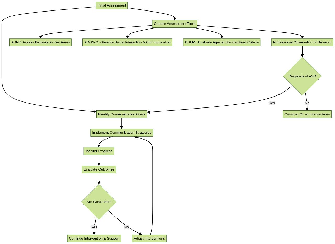 Flowchart: Process of Functional Communication Training (FCT) for Children with Autism Spectrum Disorder (ASD) Flowchart: Process of Functional Communication Training (FCT) for Children with Autism Spectrum Disorder (ASD)