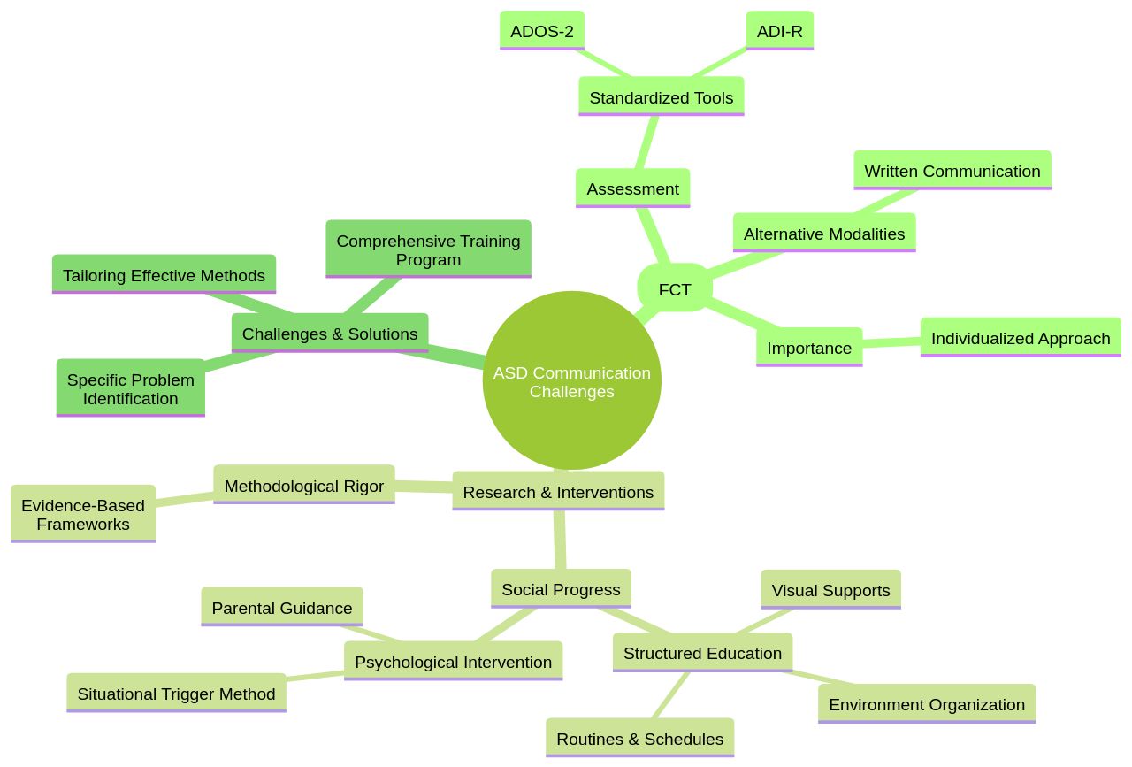 Mind Map: Communication Challenges and Strategies in Autism Spectrum Disorder Mind Map: Communication Challenges and Strategies in Autism Spectrum Disorder