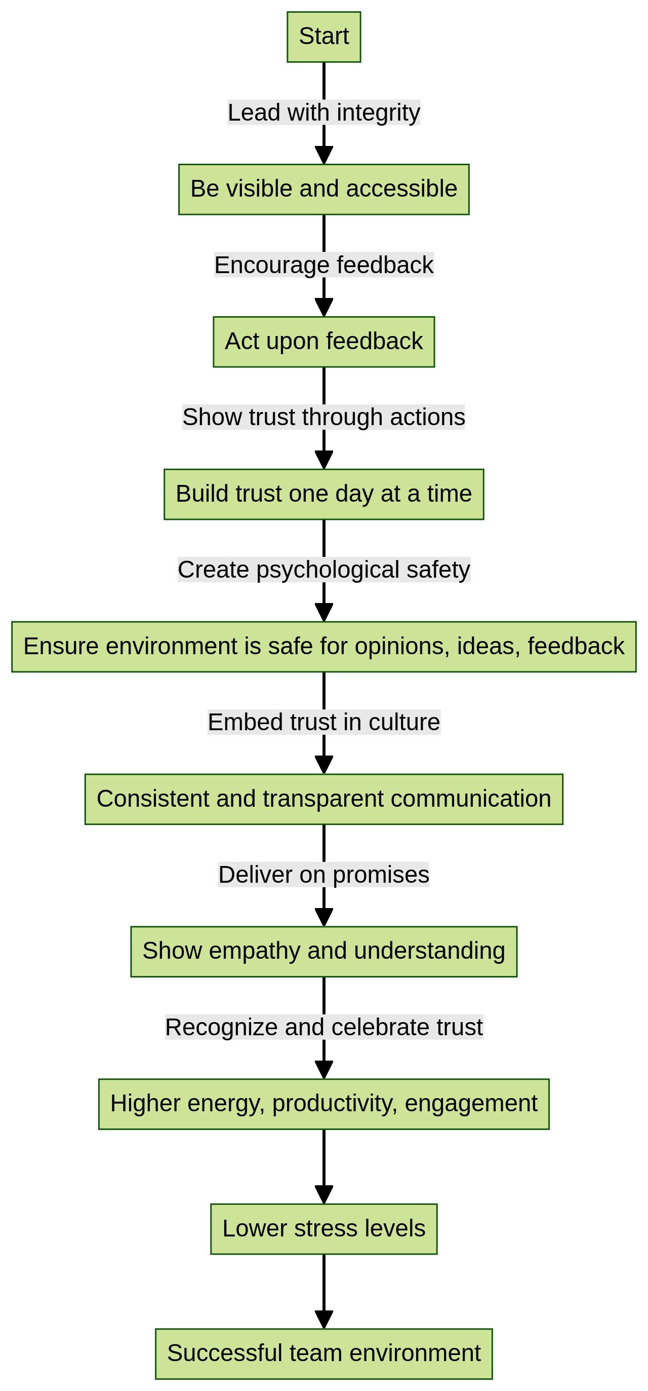 Flowchart: Cultivating Trust within a Team Flowchart: Cultivating Trust within a Team