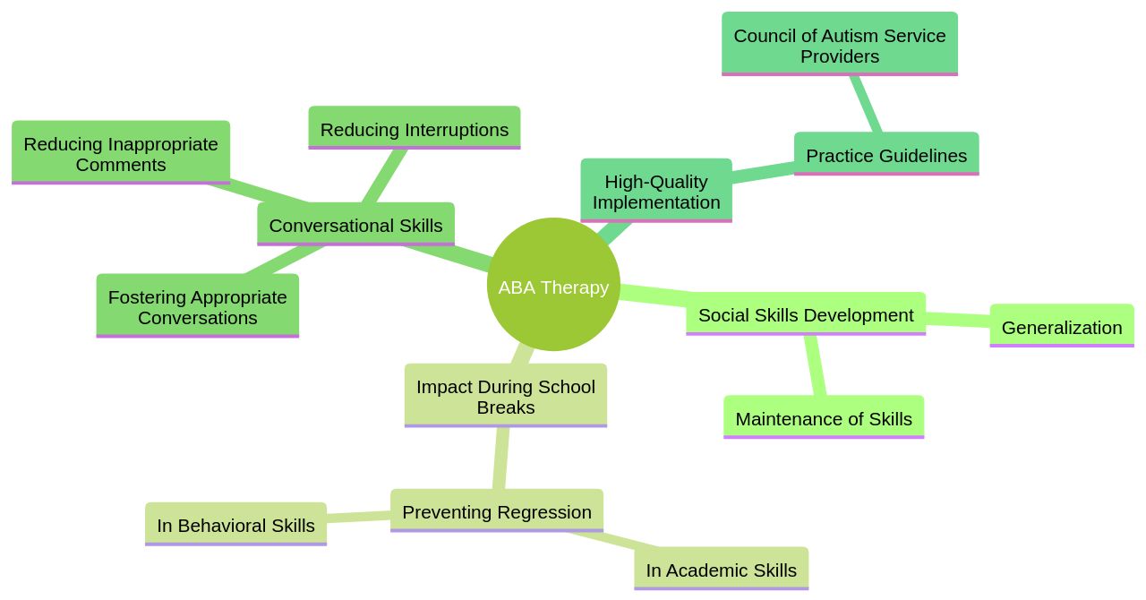 The Mind Map of ABA Therapy and its Impact on Social Skills The Mind Map of ABA Therapy and its Impact on Social Skills