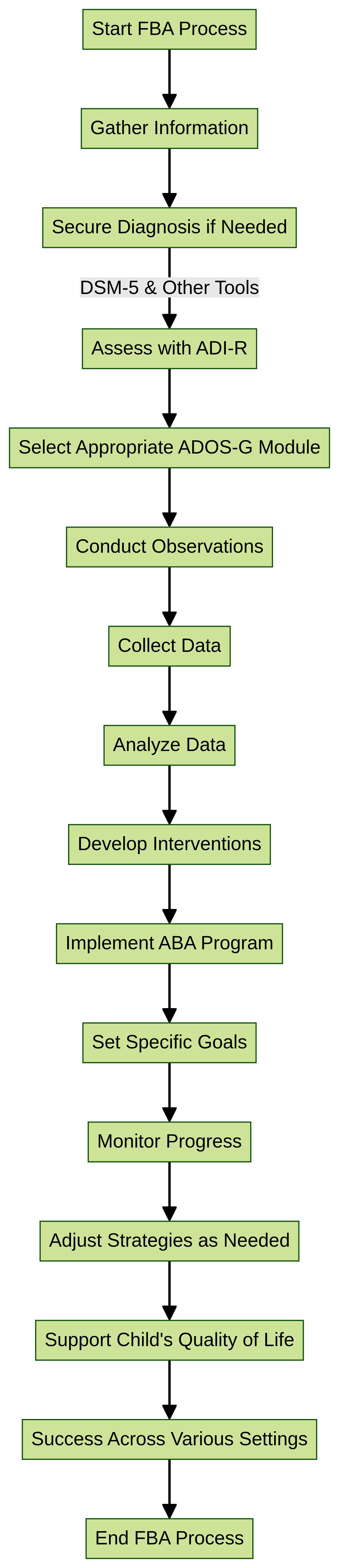 Flowchart: Steps in Conducting a Functional Behavior Assessment (FBA) in ABA Therapy Flowchart: Steps in Conducting a Functional Behavior Assessment (FBA) in ABA Therapy