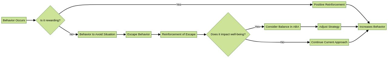 Flowchart: Positive Reinforcement and Escape Behavior in ABA Flowchart: Positive Reinforcement and Escape Behavior in ABA