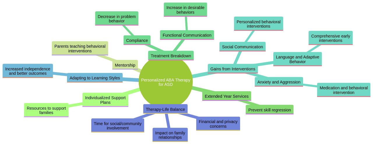 The Mind Map: Tailoring ABA Therapy for Children with ASD