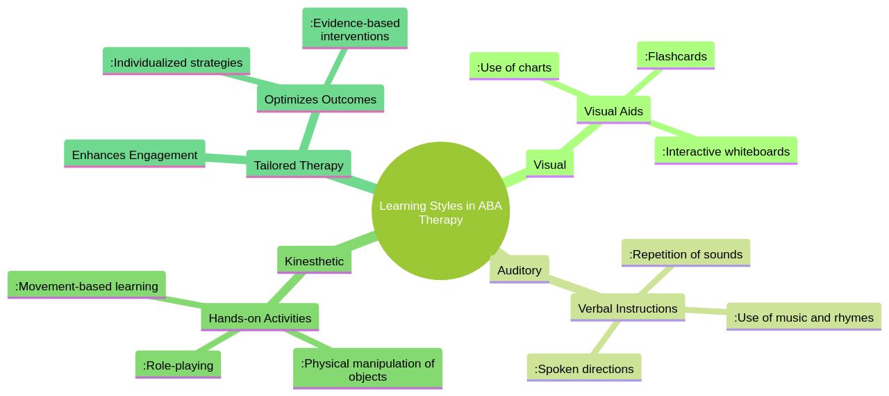 Visual, Auditory, and Kinesthetic Learning Styles in ABA Therapy