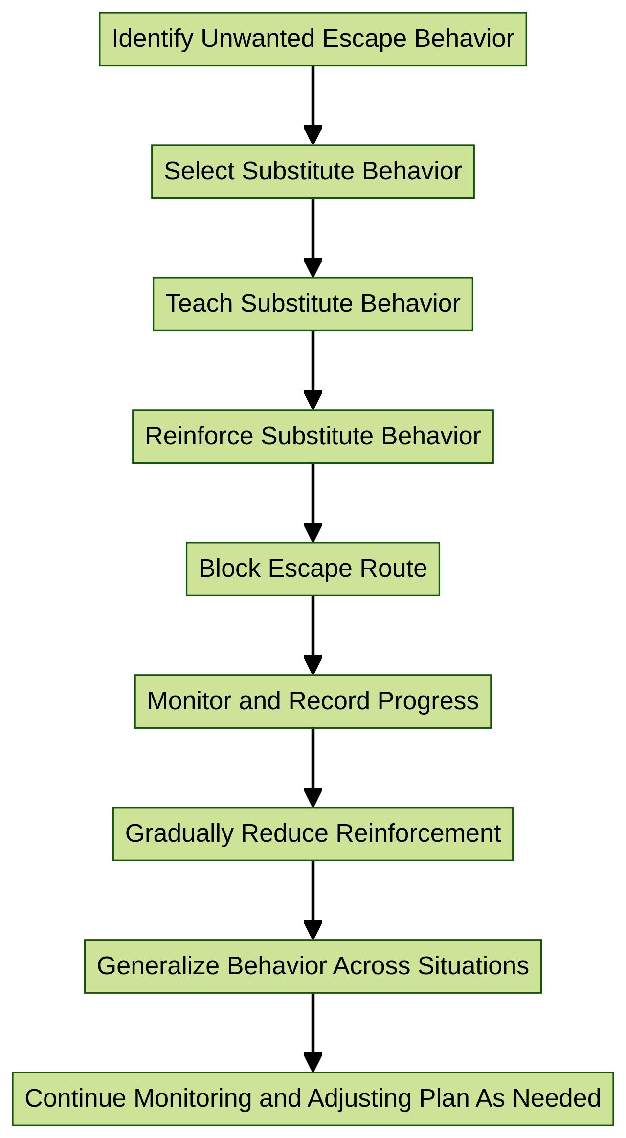 Flowchart: ABA Therapy Technique of Escape Extinction with Reinforcement of Substitute Behavior Flowchart: ABA Therapy Technique of Escape Extinction with Reinforcement of Substitute Behavior