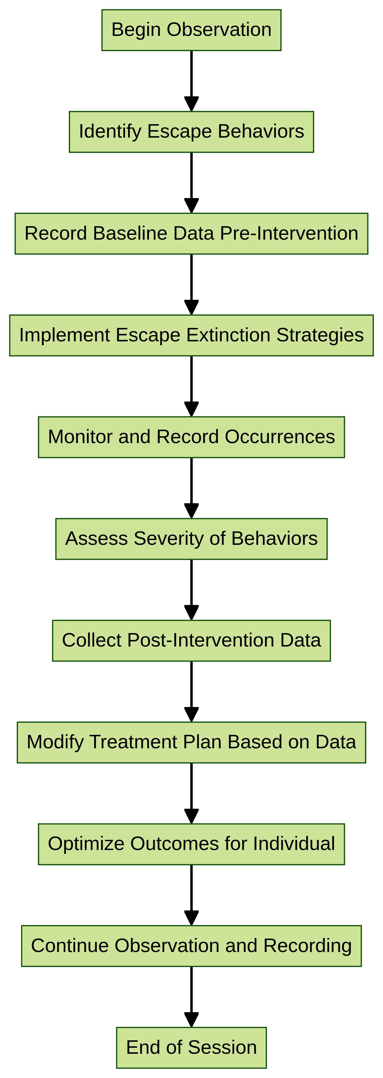 Flowchart: ABA Therapy Data Collection Process Flowchart: ABA Therapy Data Collection Process