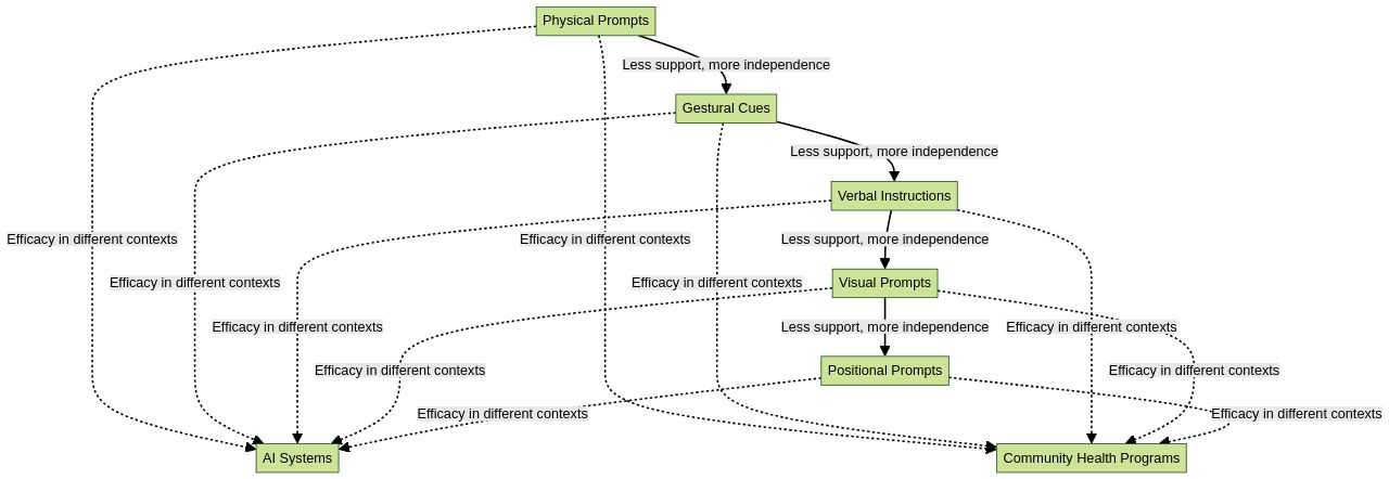 Prompting Hierarchy in Teaching and Guidance Prompting Hierarchy in Teaching and Guidance