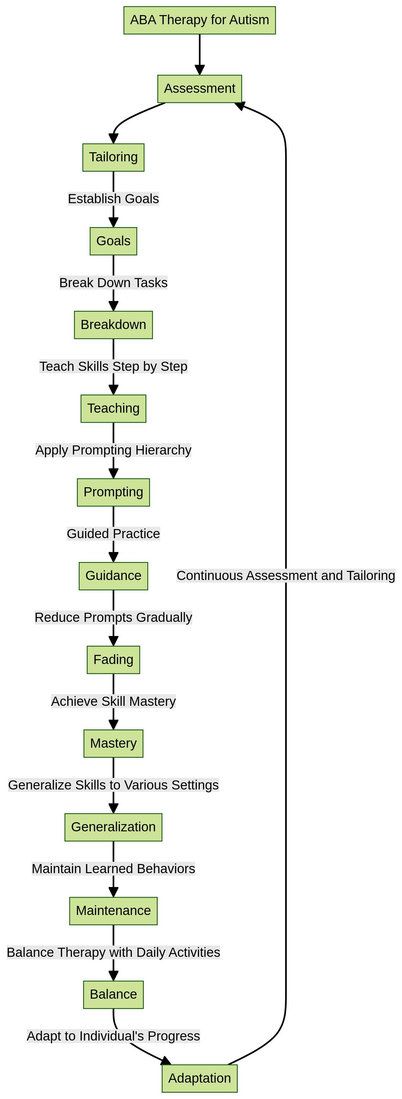 Flowchart: ABA Therapy Process Flowchart: ABA Therapy Process