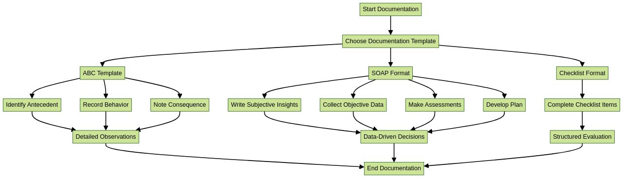 Flowchart: ABA Documentation Process Flowchart: ABA Documentation Process