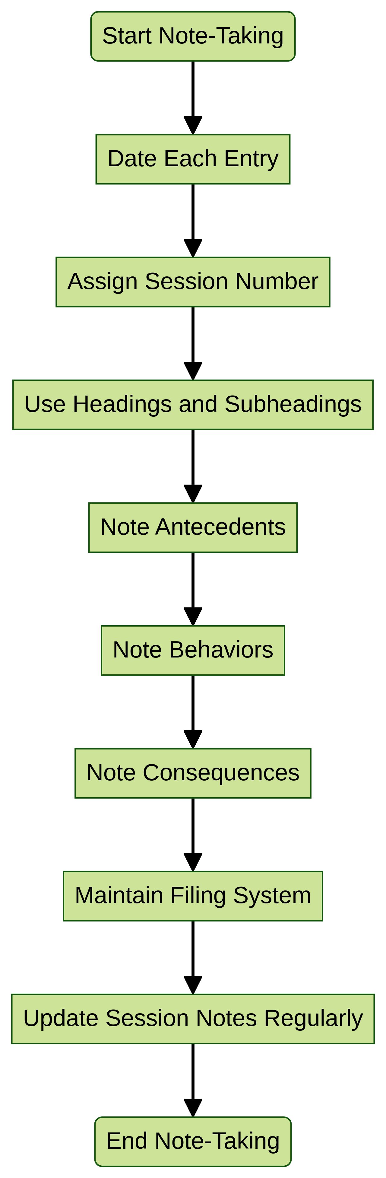 Flowchart: Organized Session Notes for ABA Therapy Flowchart: Organized Session Notes for ABA Therapy