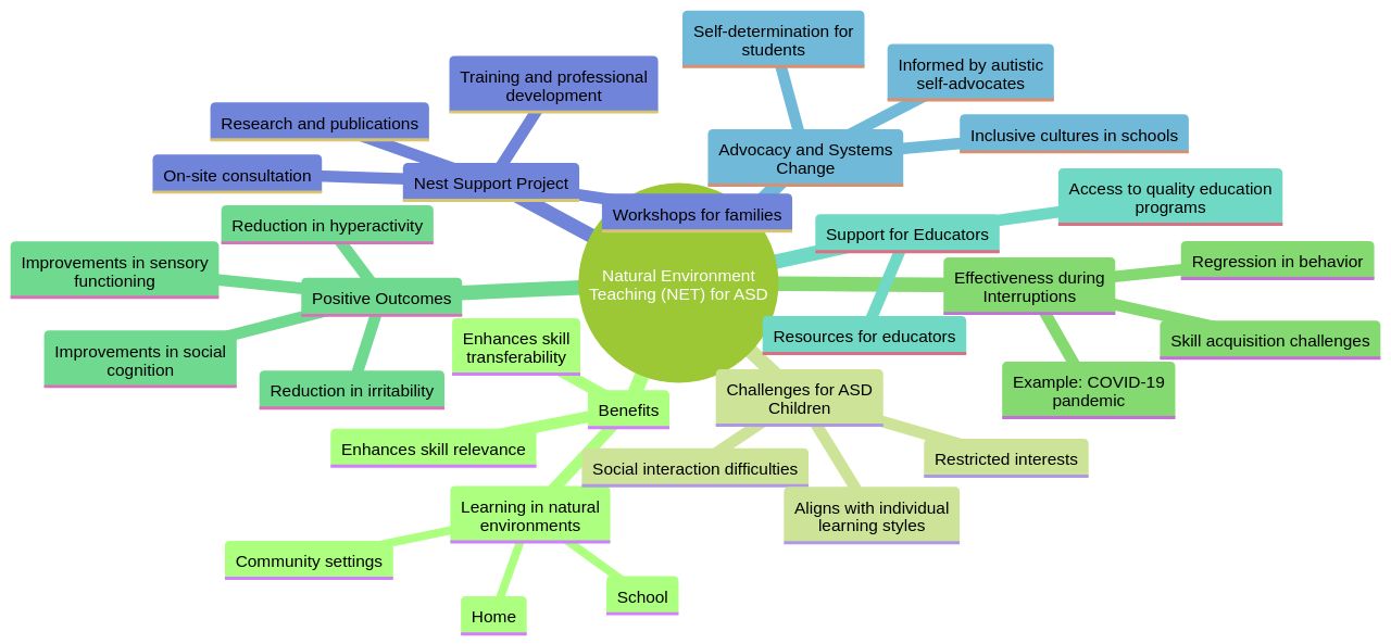 Mind Map: Understanding Natural Environment Teaching (NET) and its Benefits for Children with Autism Spectrum Disorder (ASD)
