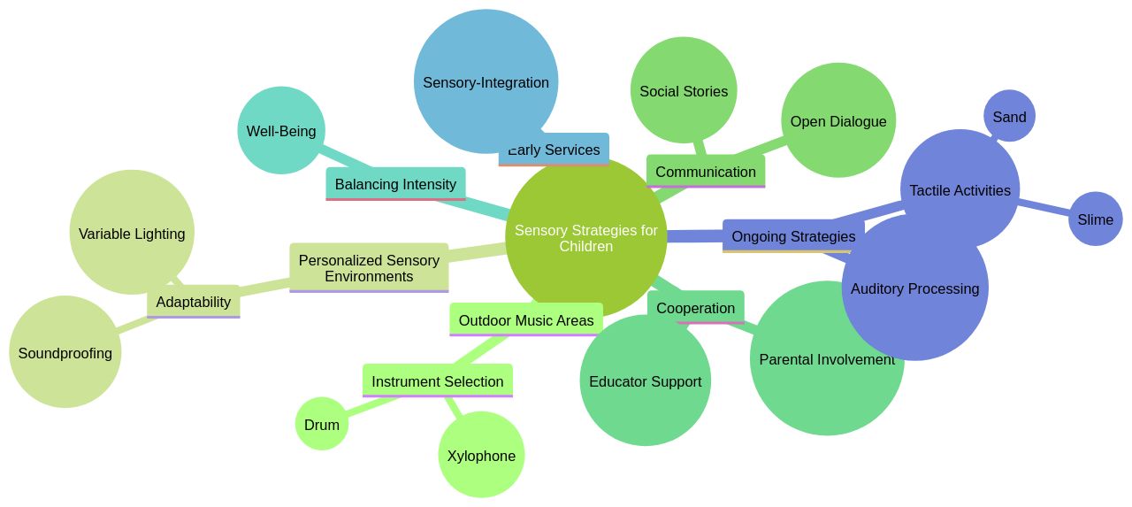 The Mind Map of Sensory Strategies for Children with Sensory Sensitivities The Mind Map of Sensory Strategies for Children with Sensory Sensitivities