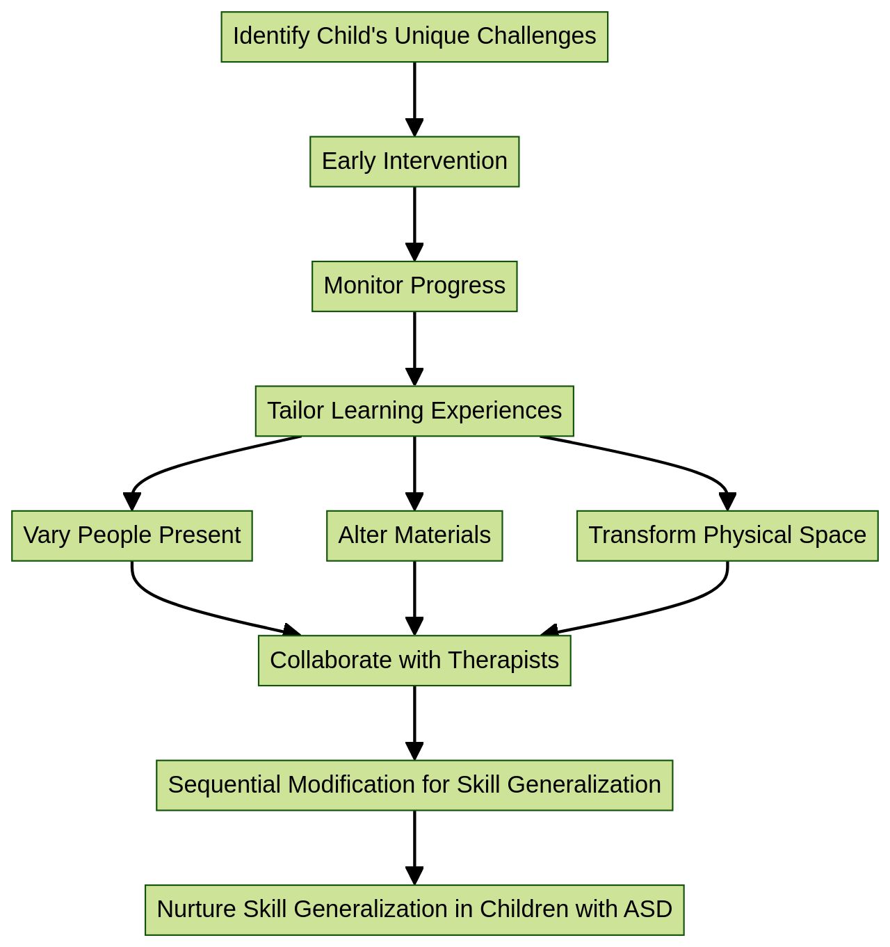 Flowchart: Sequential Modification for Skill Generalization in Children with Autism Spectrum Disorder Flowchart: Sequential Modification for Skill Generalization in Children with Autism Spectrum Disorder