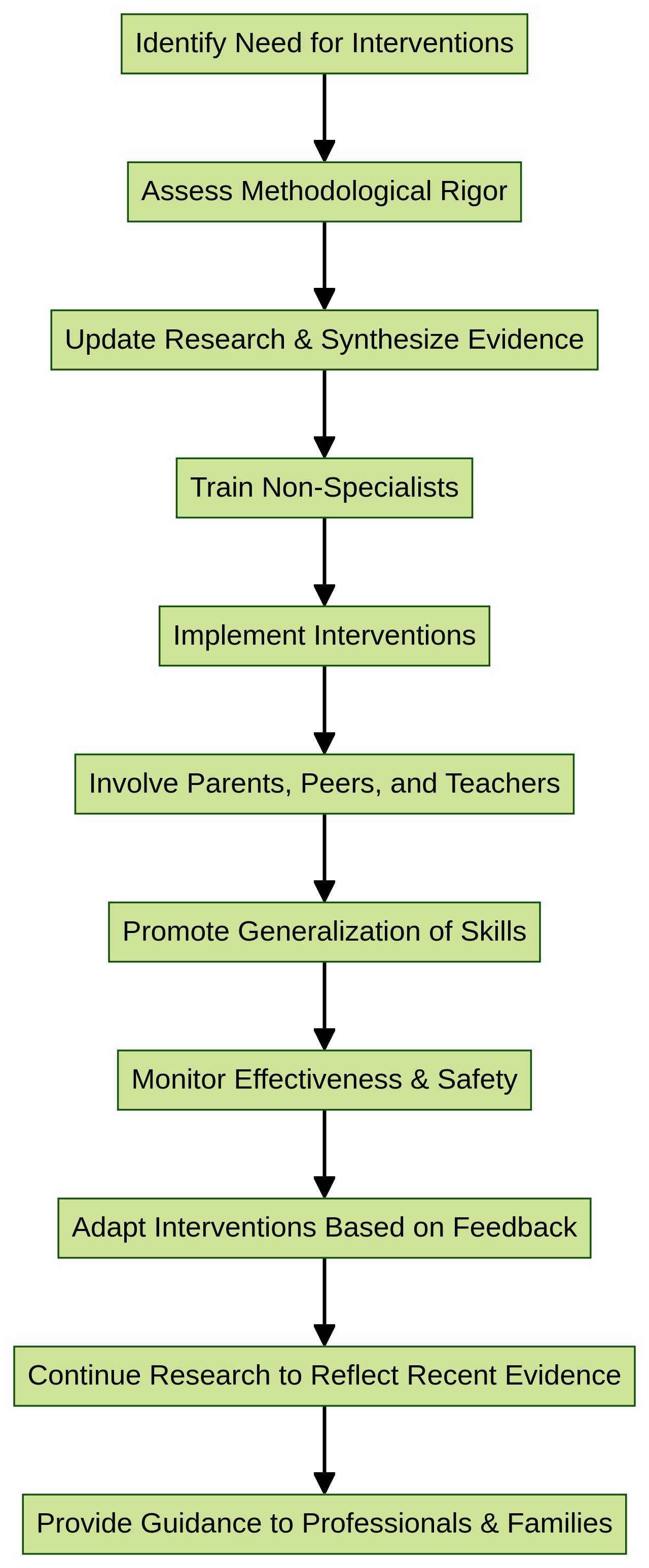 Flowchart: The Process of Implementing Non-Specialist Delivered Interventions for Children with ASD Flowchart: The Process of Implementing Non-Specialist Delivered Interventions for Children with ASD