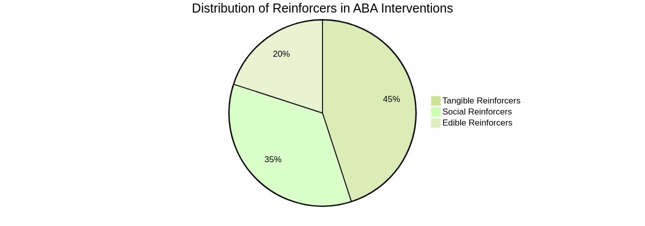 Distribution of Reinforcers for Children with Autism Distribution of Reinforcers for Children with Autism