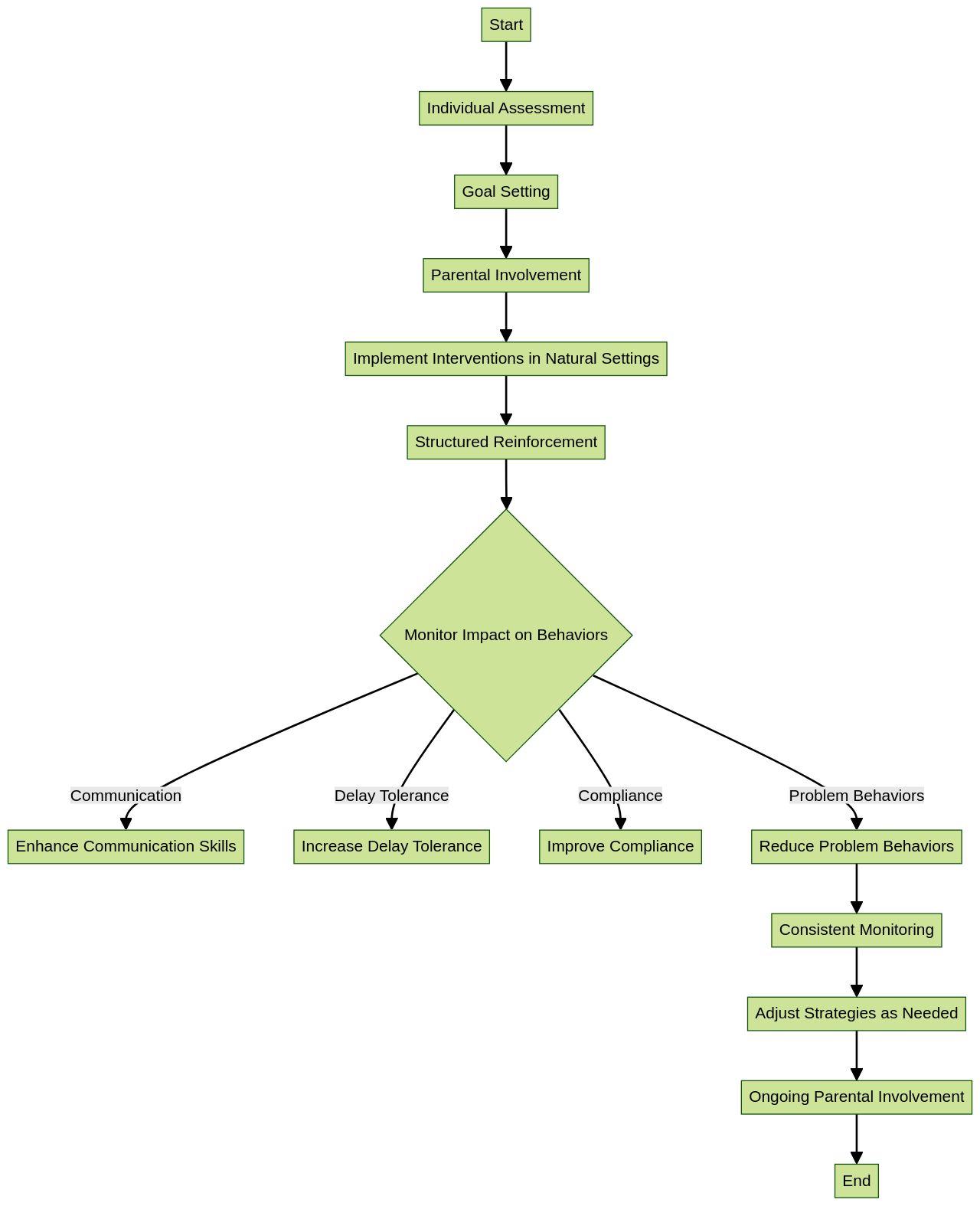 Flowchart: Determining Effective Behaviors for Reward Systems in ABA Flowchart: Determining Effective Behaviors for Reward Systems in ABA