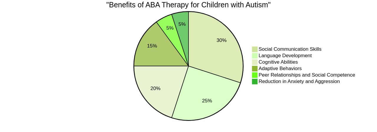 Distribution of Benefits of ABA Therapy for Children with Autism Distribution of Benefits of ABA Therapy for Children with Autism