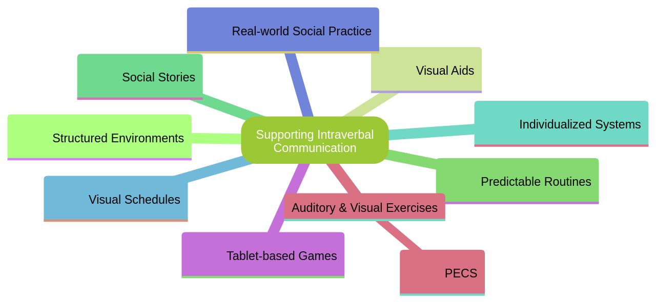 Mind Map: Strategies for Supporting Intraverbal Communication in Children with Autism