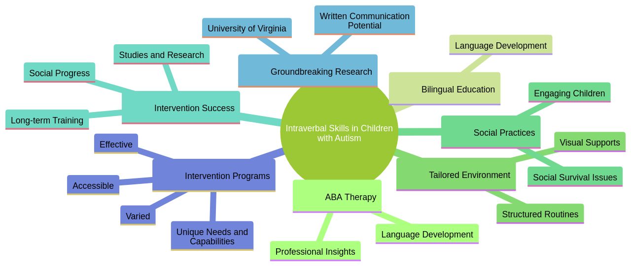 The Mind Map of Supporting Intraverbal Skills in Children with Autism