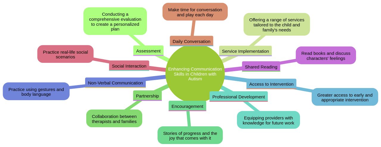Enhancing Communication Skills in Children with Autism
