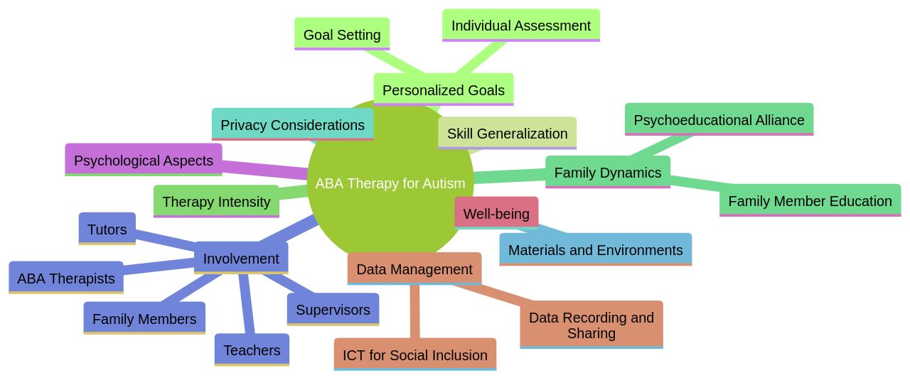 The Mind Map of Tailoring Applied Behavior Analysis (ABA) Therapy The Mind Map of Tailoring Applied Behavior Analysis (ABA) Therapy