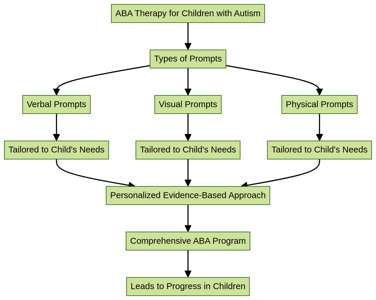 Flowchart: The Art of Prompting in ABA Therapy for Children with Autism Flowchart: The Art of Prompting in ABA Therapy for Children with Autism