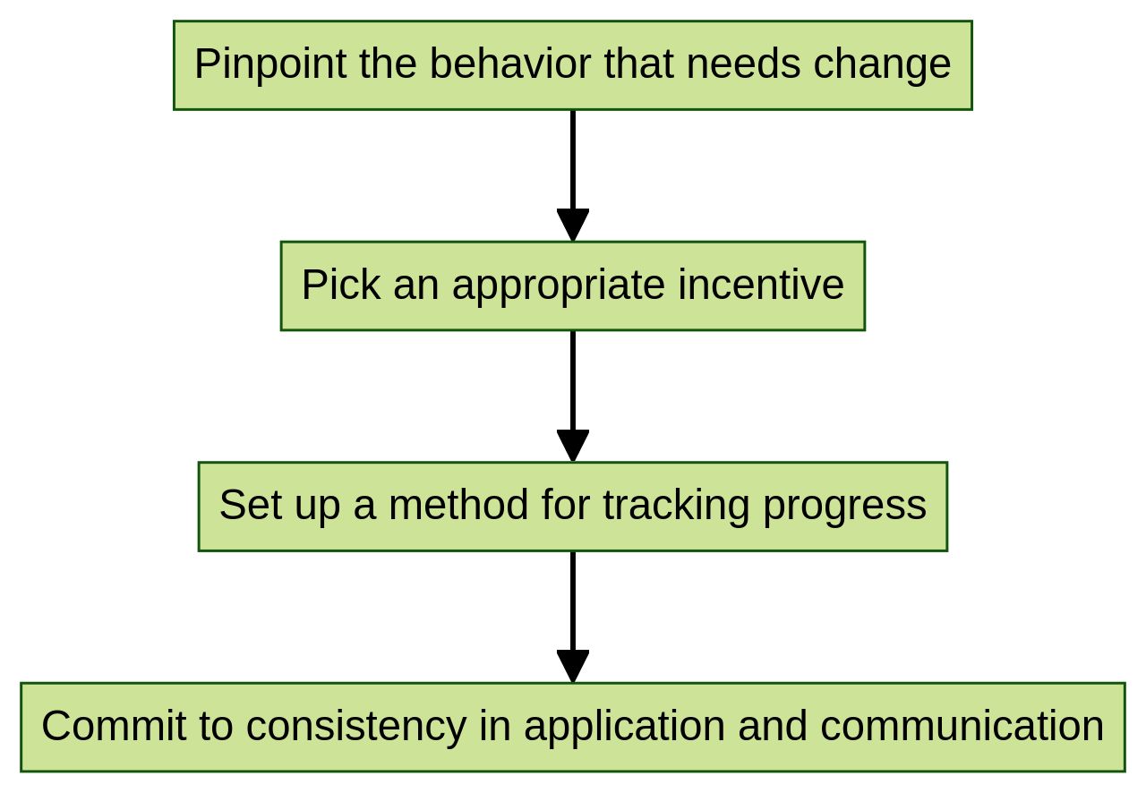 Steps in Establishing a Response Cost System in ABA