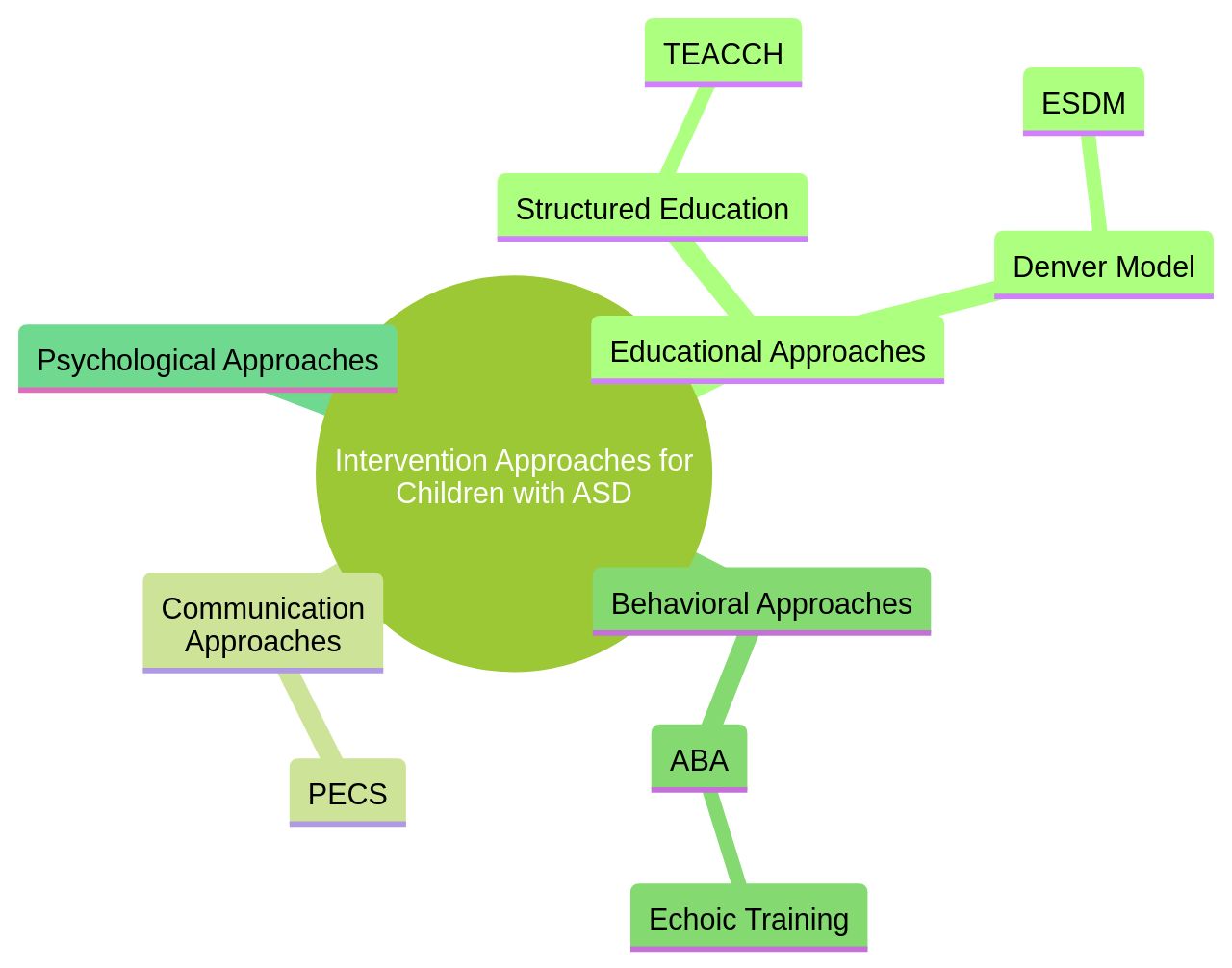 Mind Map: Intervention Approaches for Children with Autism Spectrum Disorder Mind Map: Intervention Approaches for Children with Autism Spectrum Disorder