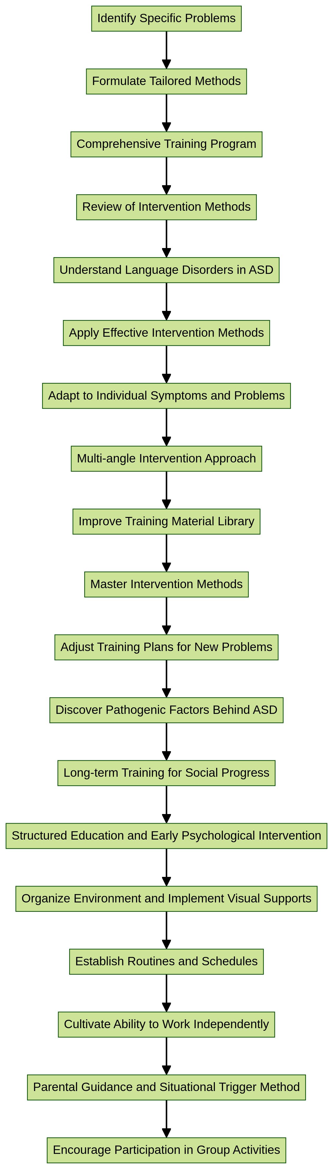 Flowchart: Echoic Training Process for Children with Autism Spectrum Disorder Flowchart: Echoic Training Process for Children with Autism Spectrum Disorder