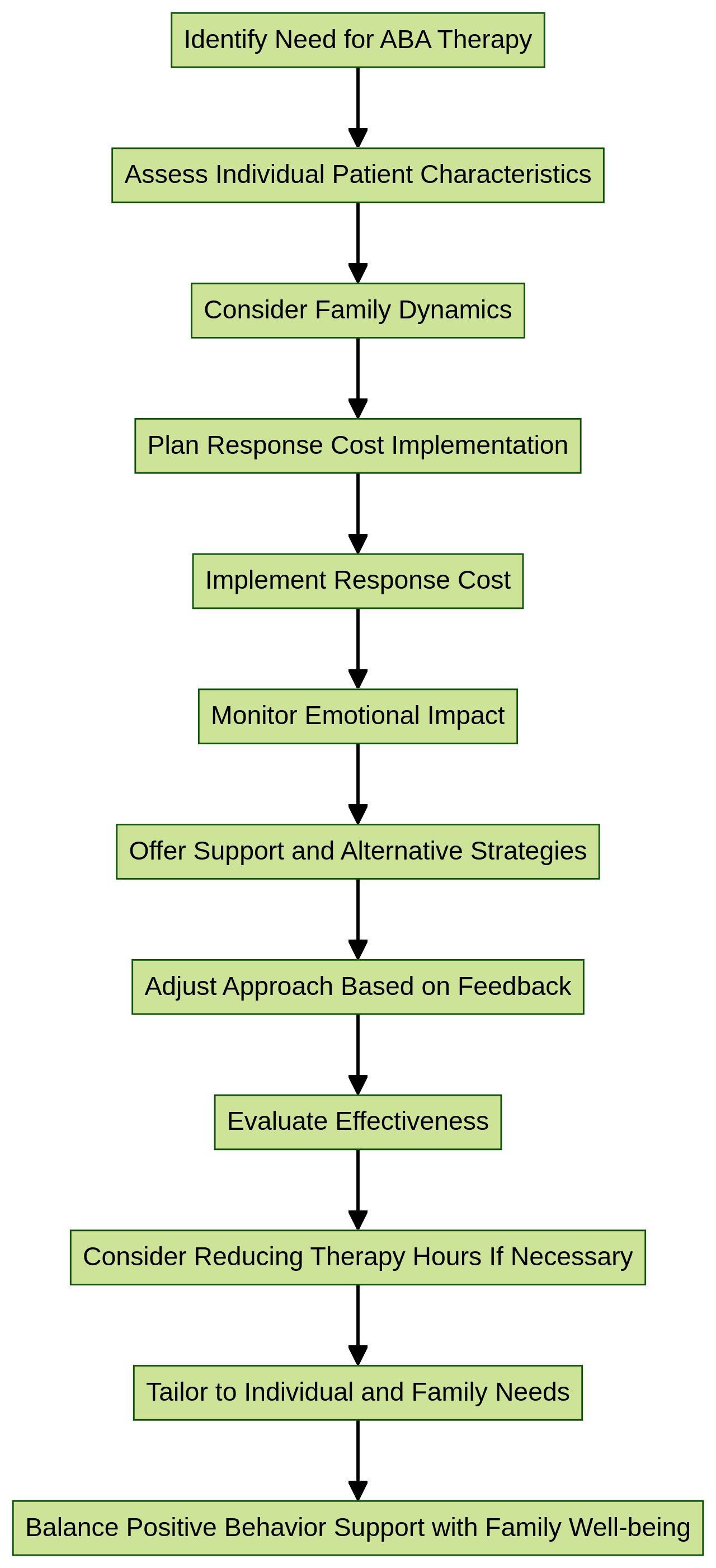 Flowchart: Implementing Response Cost in ABA Therapy