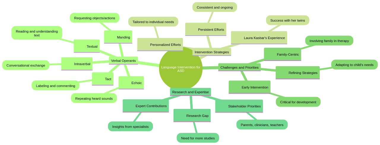 Relationships between Verbal Operants and Language Intervention