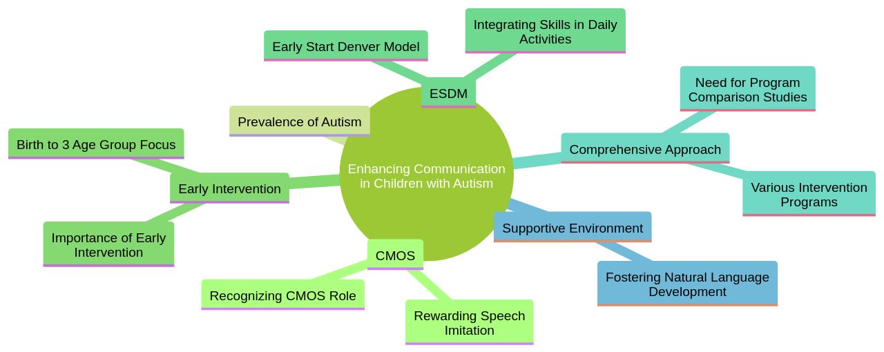 Understanding the Role of Conditioned Motivating Operations (CMOS) in Enhancing Communication in Children with Autism