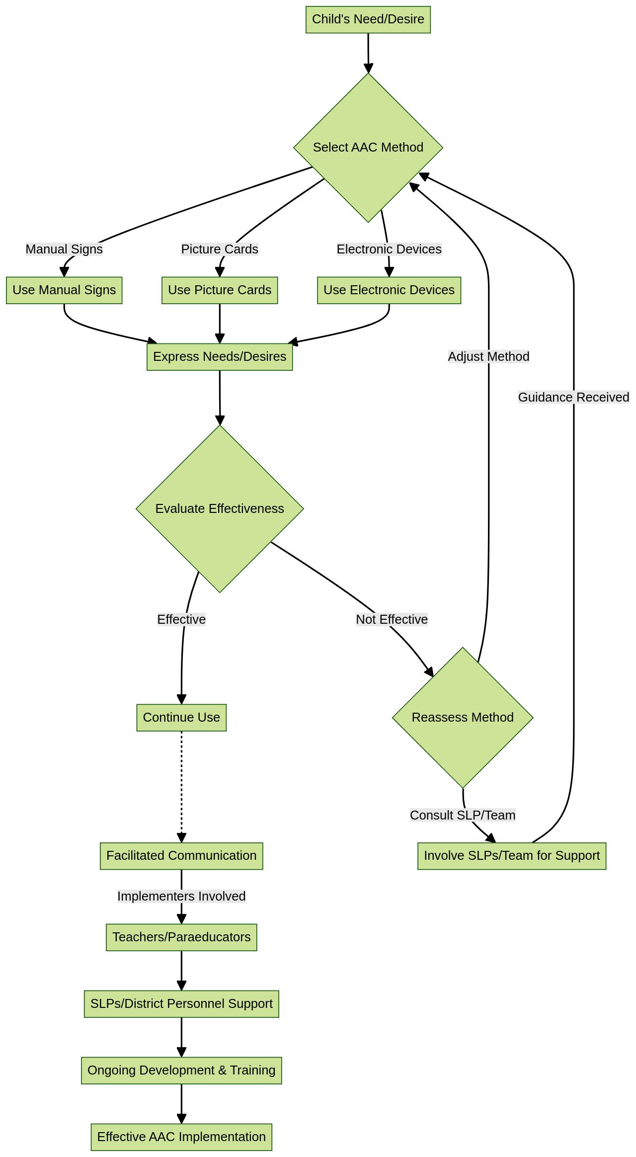 Flowchart: Manding Communication Process