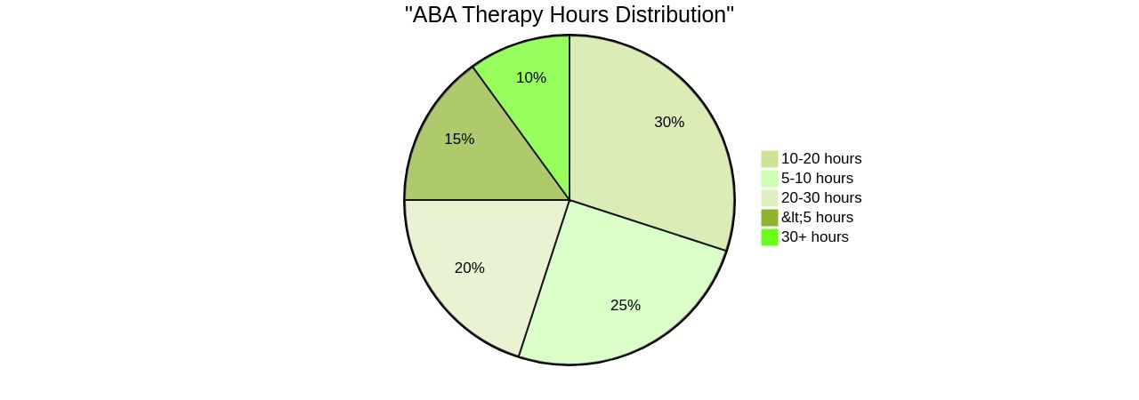 Proportion of ABA Therapy Recommendations