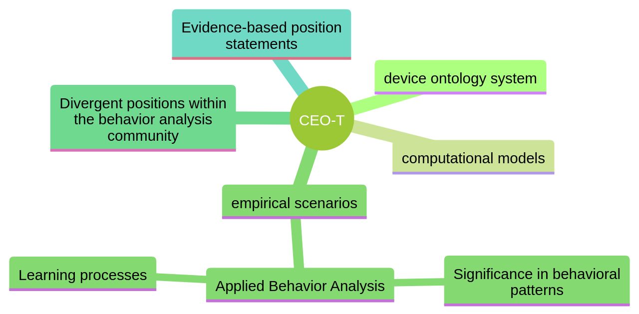 Conceptual Map of Transitive Conditioned Establishing Operation (CEO-T) and its Implications in Behavior Analysis