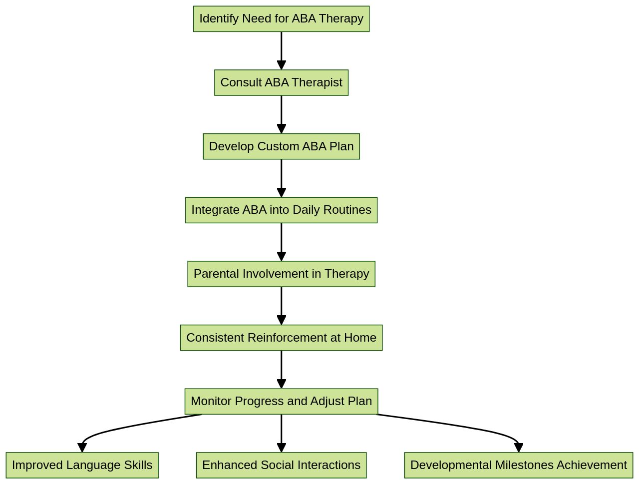 Flowchart: Integrating ABA Therapy into Daily Routines for Children with Autism Flowchart: Integrating ABA Therapy into Daily Routines for Children with Autism