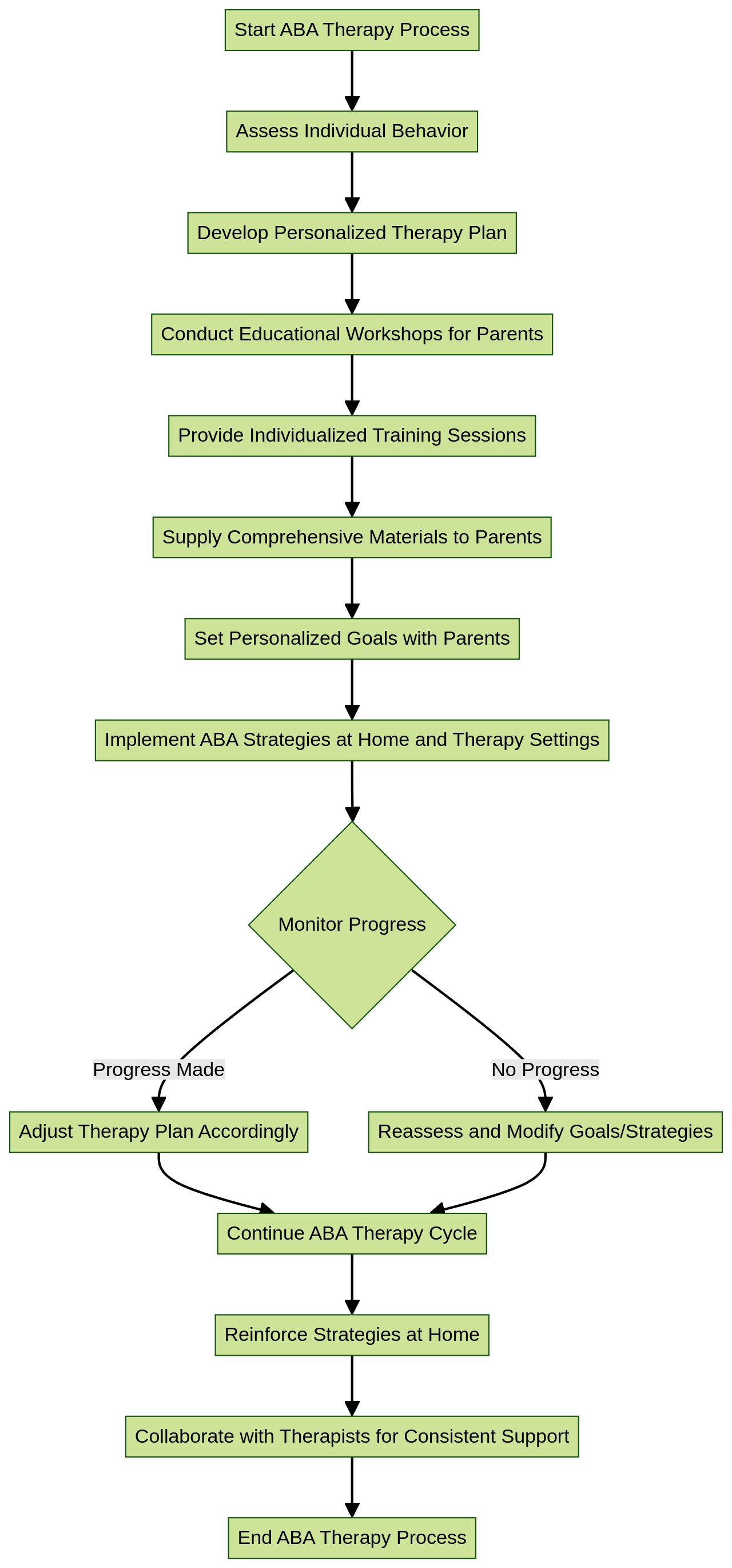 Flowchart of the Applied Behavior Analysis (ABA) Therapy Process Flowchart of the Applied Behavior Analysis (ABA) Therapy Process