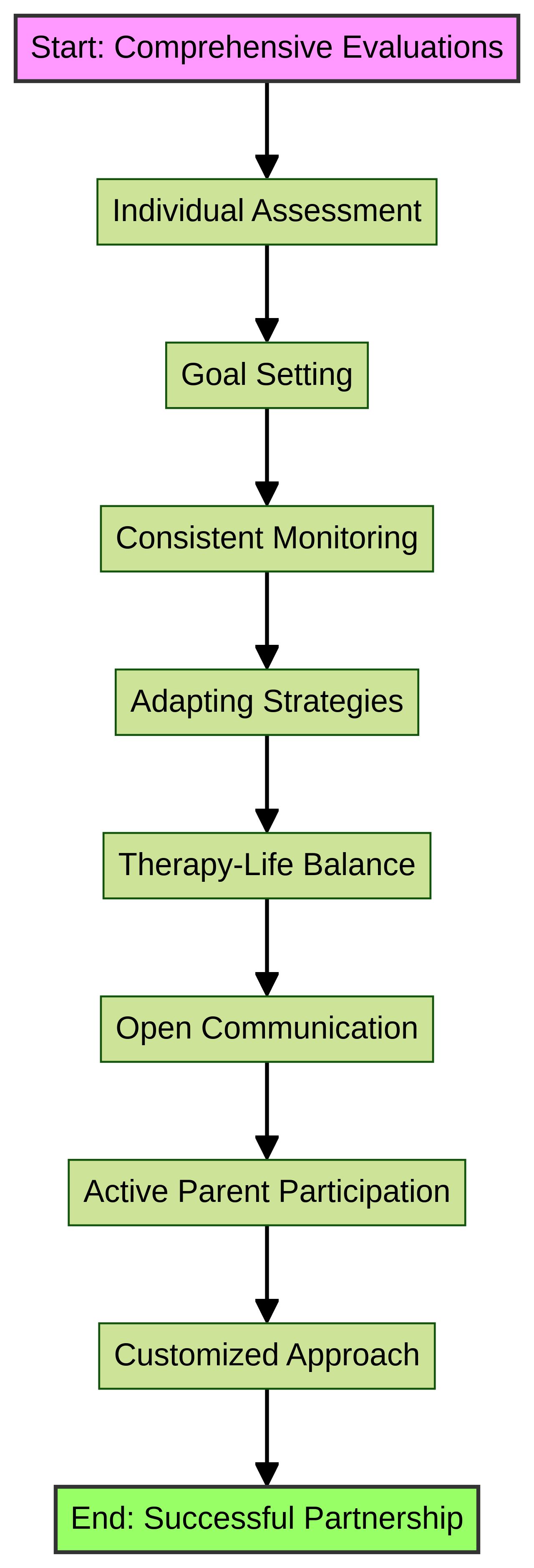 Collaborative Partnership in ABA Therapy Collaborative Partnership in ABA Therapy
